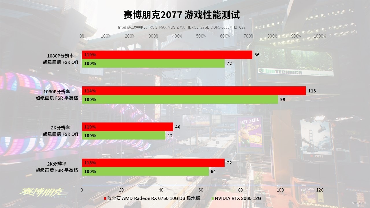 蓝宝石RX6750GRE10GD6极地版上手体验：2K价位的全能王者