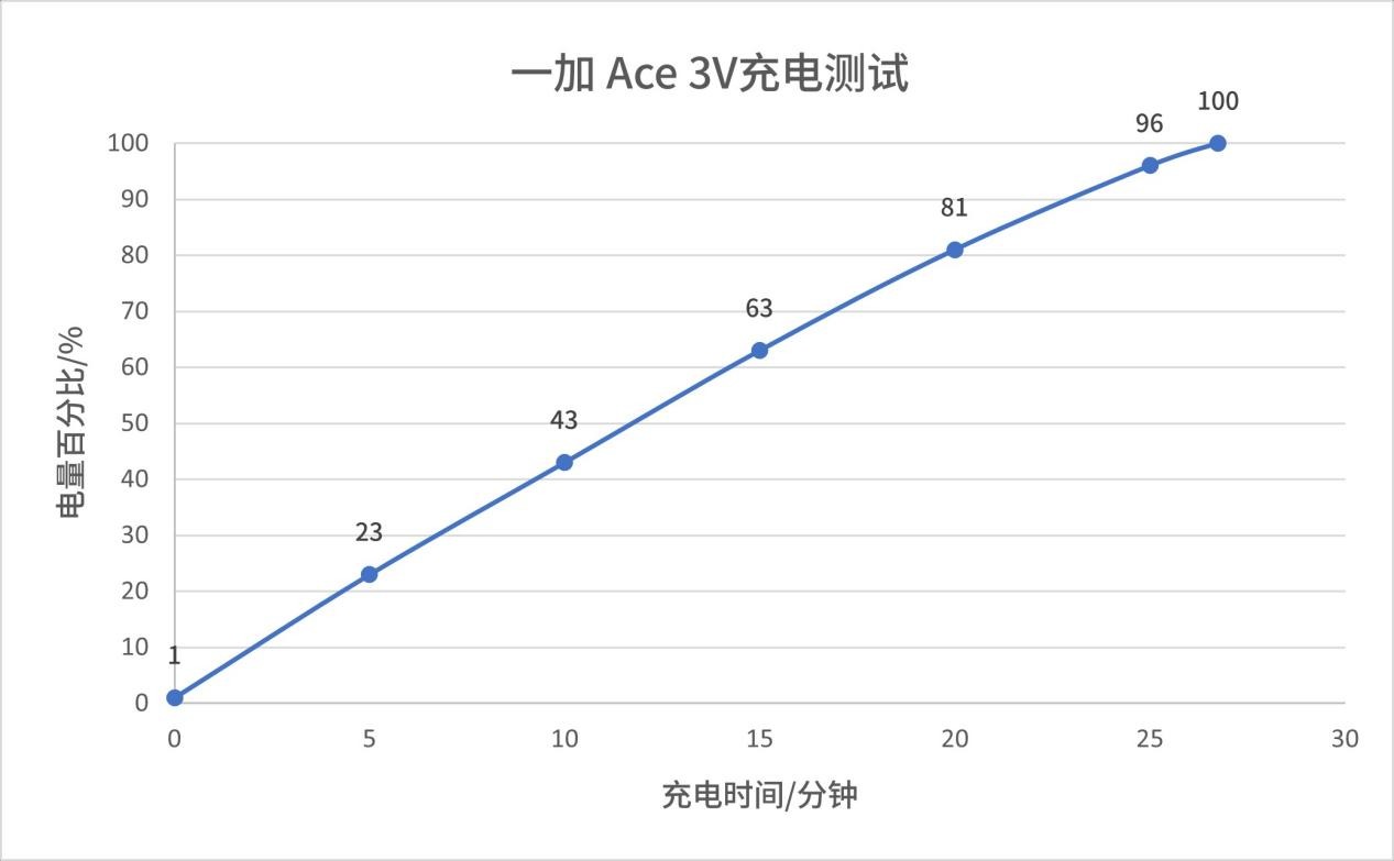 出游季必备：一加Ace3和Ace3V，让你的旅行更加畅快无忧