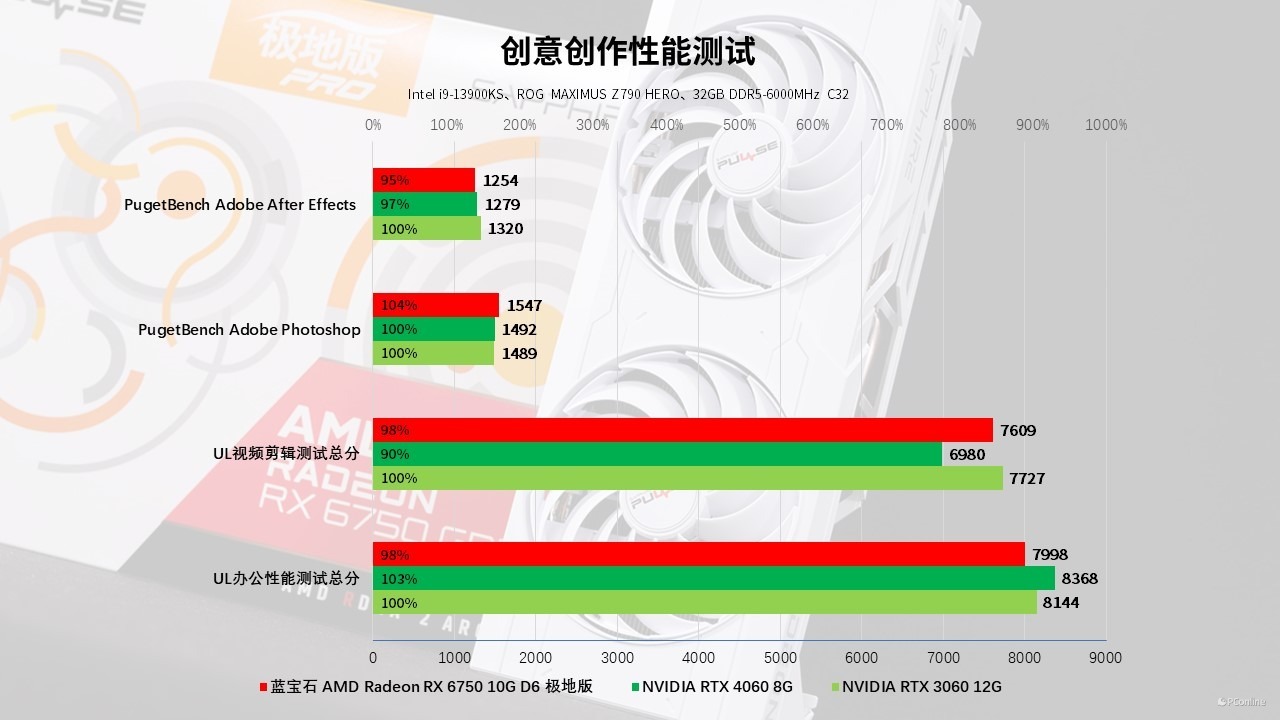 蓝宝石RX6750GRE10GD6极地版上手体验：2K价位的全能王者