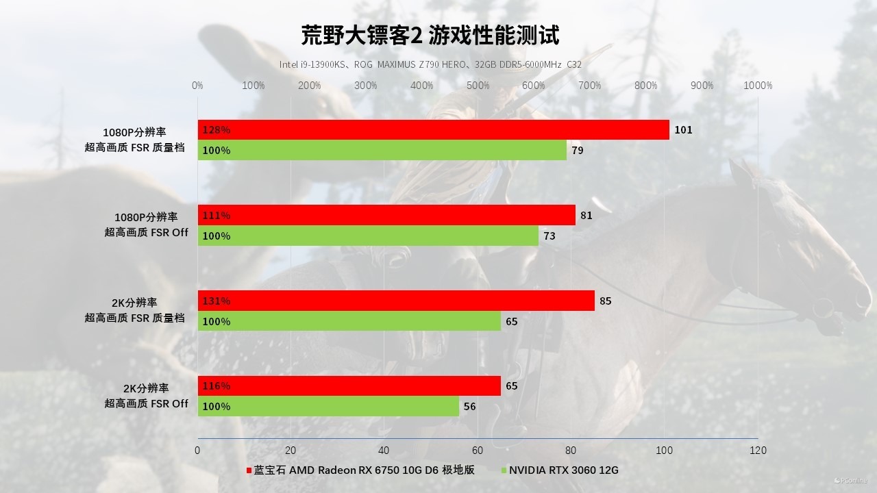 蓝宝石RX6750GRE10GD6极地版上手体验：2K价位的全能王者