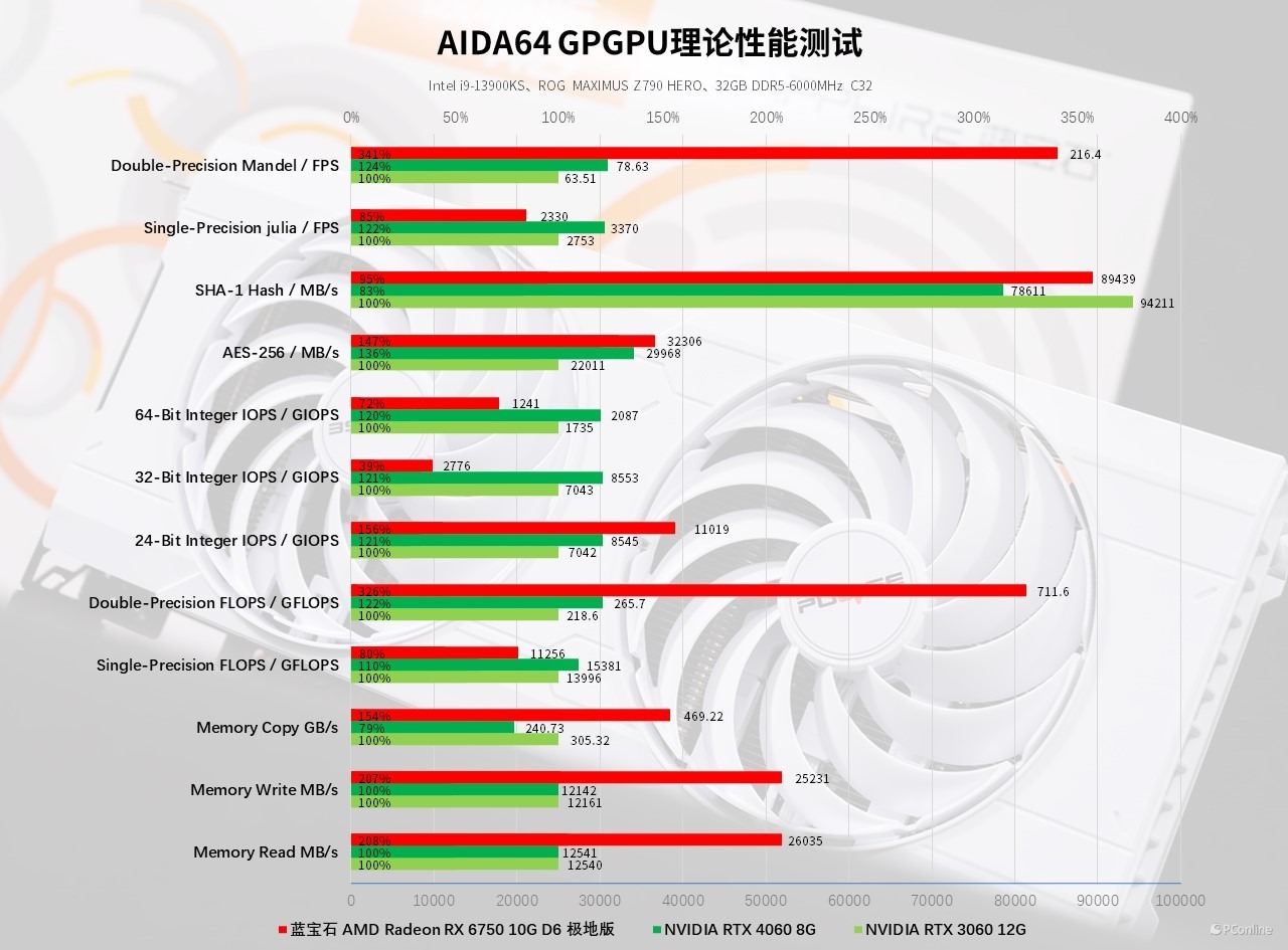 蓝宝石RX6750GRE10GD6极地版上手体验：2K价位的全能王者