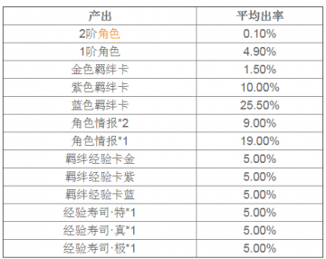 魔法禁书目录手游出羁绊卡概率是多少弹珠台出羁绊卡概率表一览