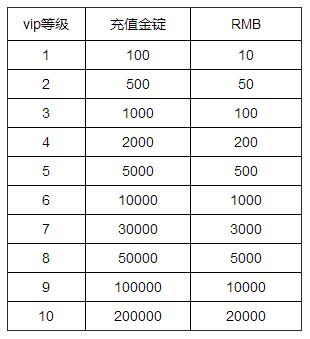 乱舞江湖3VIP等级一览