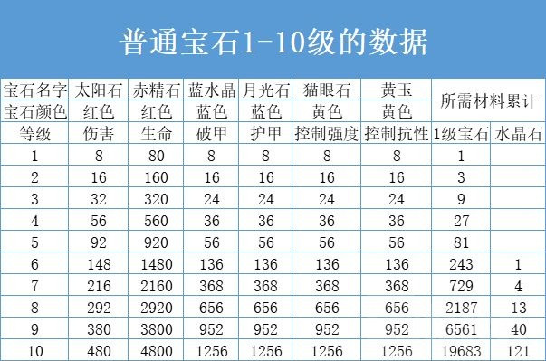 暗黑破坏神不朽9级普通宝石大全