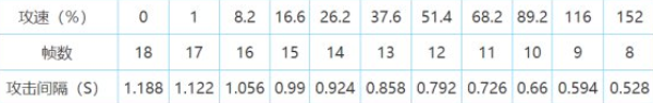 王者荣耀元歌攻速阈值表