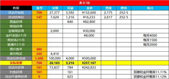 咸鱼之王金鱼消耗活动怎么玩