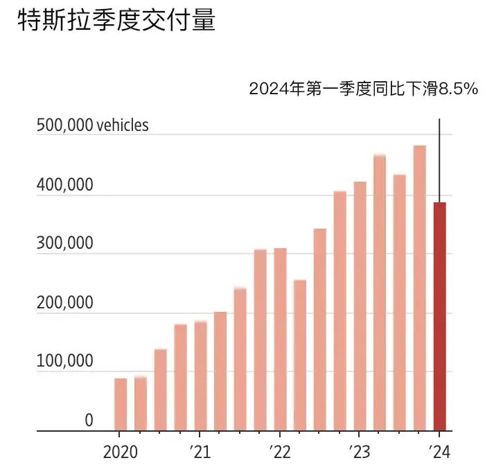 美媒深度聚焦特斯拉：跌落神坛，好日子到头了