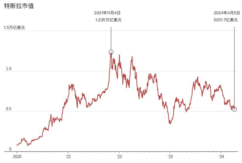 美媒深度聚焦特斯拉：跌落神坛，好日子到头了