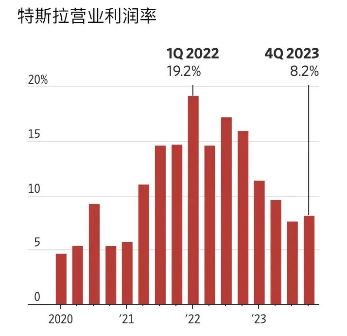 美媒深度聚焦特斯拉：跌落神坛，好日子到头了