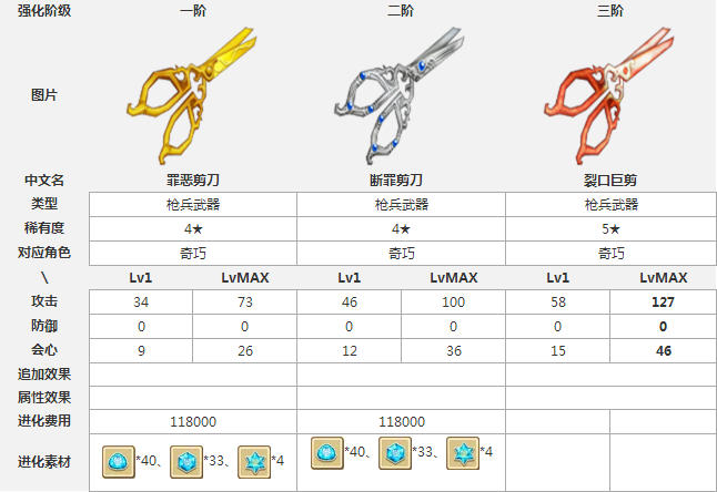 白猫计划枪兵4星武器之罪恶剪刀属性详解