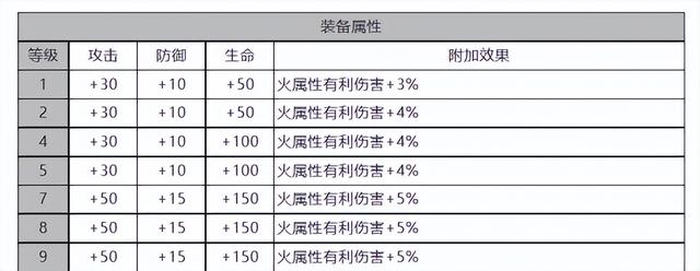 白夜极光泷强度评析，白夜极光泷角色装备技能数据一览