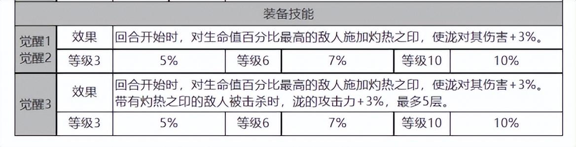 白夜极光泷强度评析，白夜极光泷角色装备技能数据一览