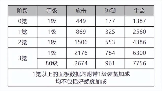 白夜极光泷强度评析，白夜极光泷角色装备技能数据一览