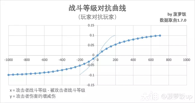 暗黑破坏神不朽噬月之影战斗等级改版解析