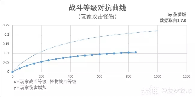 暗黑破坏神不朽噬月之影战斗等级改版解析