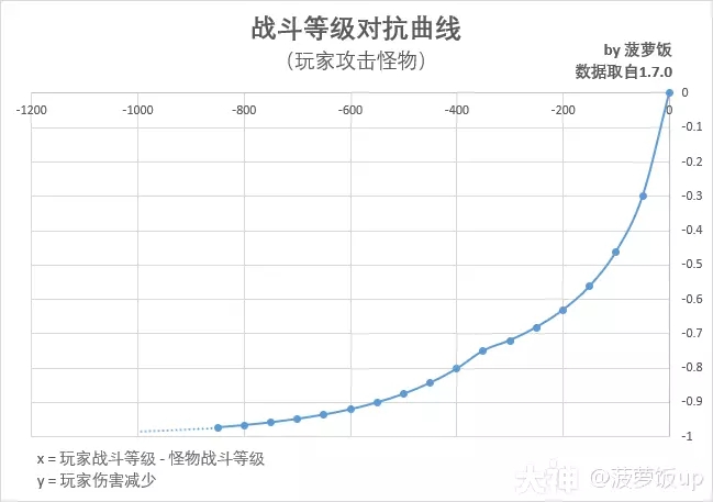 暗黑破坏神不朽噬月之影战斗等级改版解析