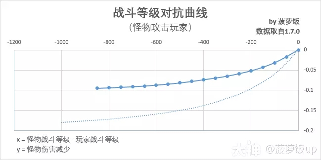 暗黑破坏神不朽噬月之影战斗等级改版解析