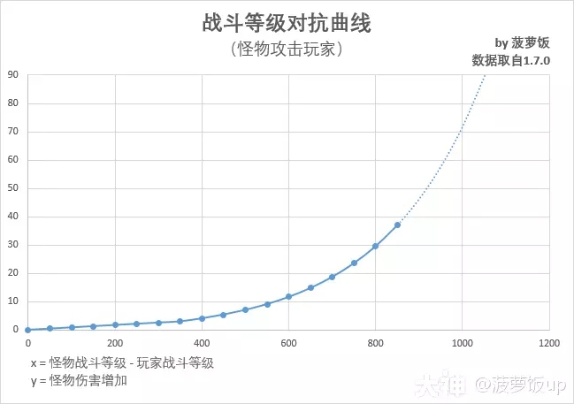 暗黑破坏神不朽噬月之影战斗等级改版解析