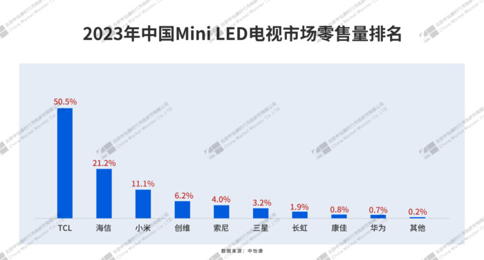 电视销量全球第二，TCL用创新持续领跑