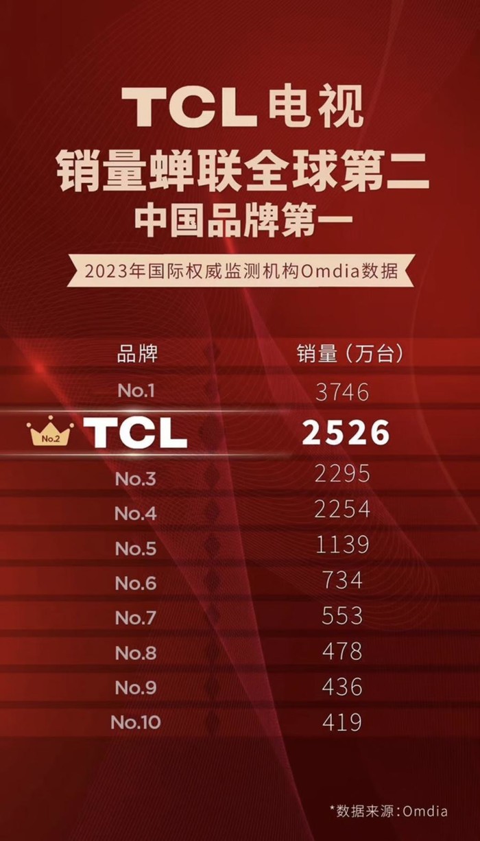 电视销量全球第二，TCL用创新持续领跑