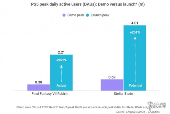 星刃体验版日活玩家超FF7重生：峰值达69万