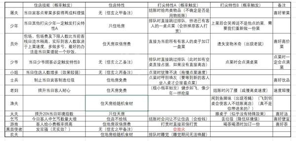 仙剑客栈2顾客特性有哪些顾客特性介绍