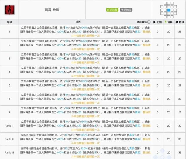 明日方舟阿米娅干员技能，五星近卫阿米娅使用指南详测评