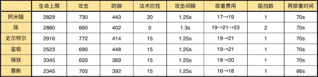 明日方舟阿米娅干员技能，五星近卫阿米娅使用指南详测评