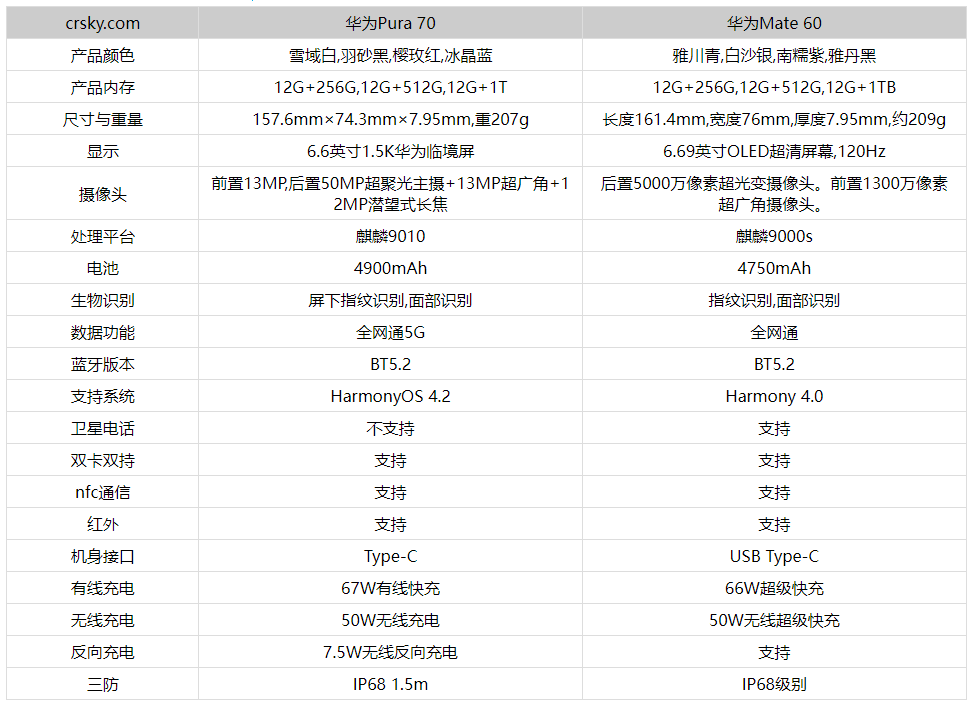 华为Pura70对比华为Mate60有什么区别