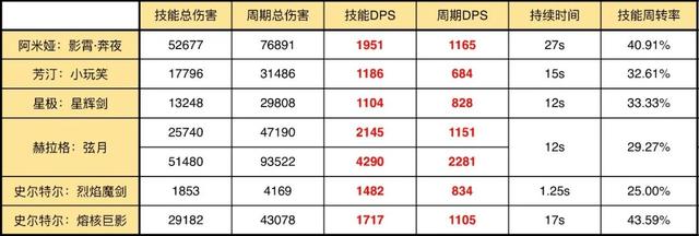 明日方舟阿米娅干员技能，五星近卫阿米娅使用指南详测评