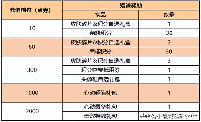 王者荣耀官网更新公告，王者荣耀8.22更新，6大活动