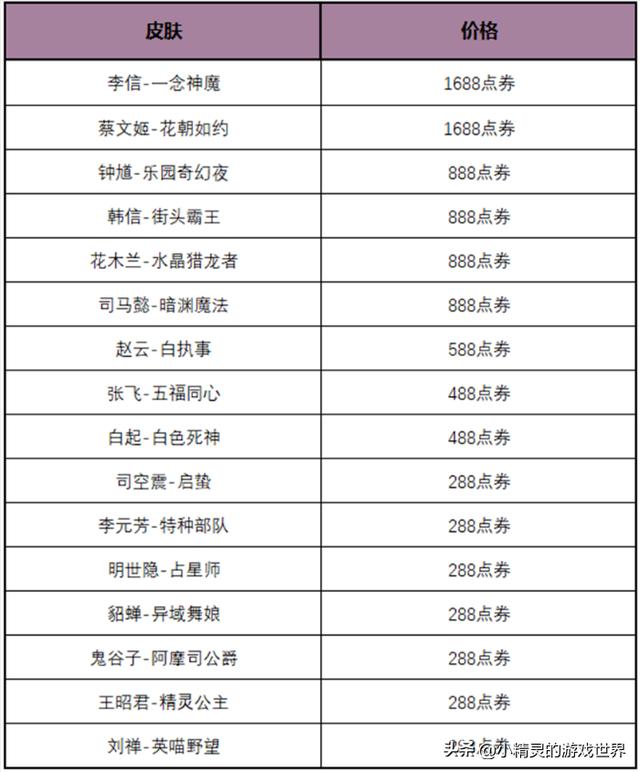 王者荣耀官网更新公告，王者荣耀8.22更新，6大活动