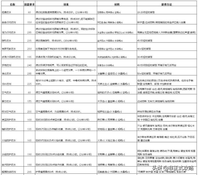 魔兽世界乌龟服炼金300配方，炼金专家教你魔兽60级冲