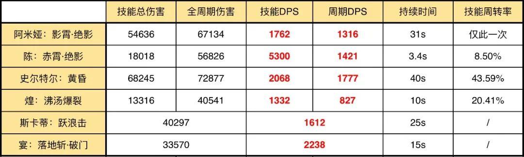 明日方舟阿米娅干员技能，五星近卫阿米娅使用指南详测评