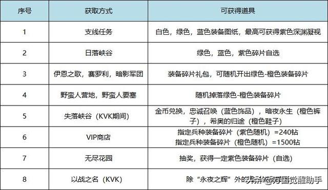 万国觉醒装备系统大改版，万国觉醒新装备分析及搭配推荐