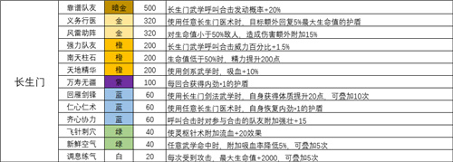 我的侠客长生门天赋有哪些长生门天赋一览