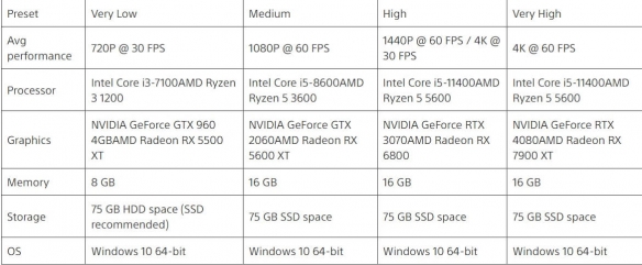 对马岛之魂PC配置要求：最低GTX960爽玩4K要