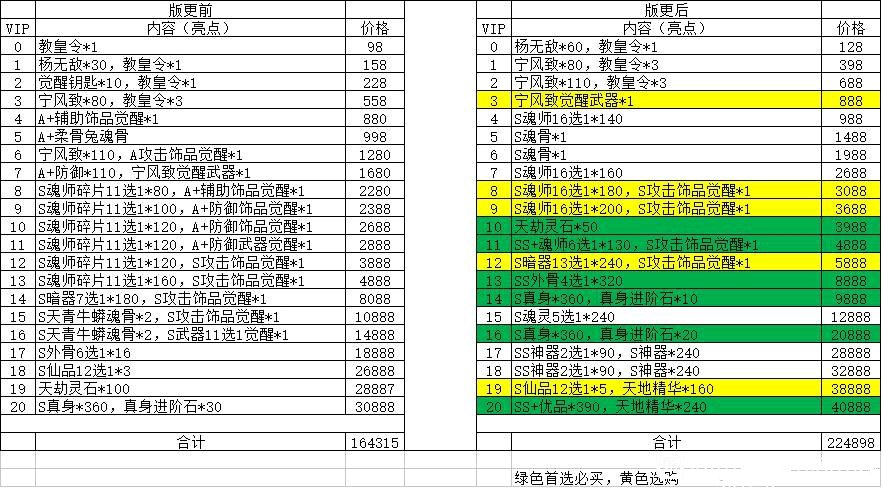 新斗罗大陆vip价格表图1到20最新