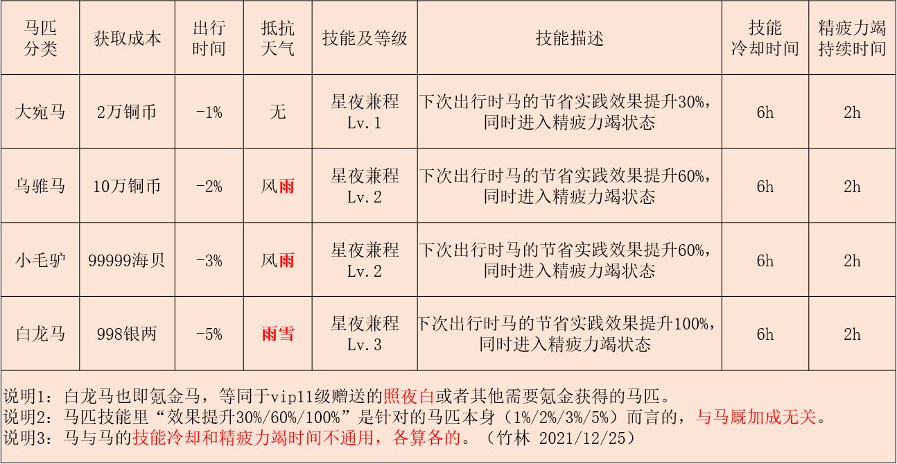 江湖悠悠马匹技能大全只有白龙马怎么玩