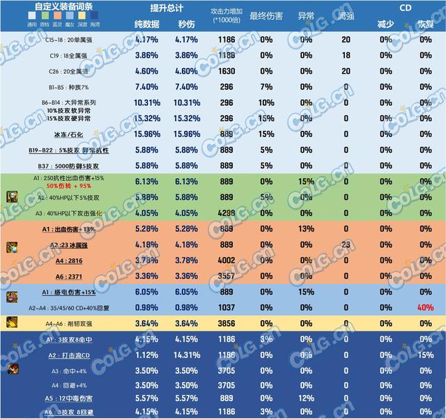 DNF雾神尼版本恩特左槽完美词条，DNF雾神尼版本左槽选择技巧