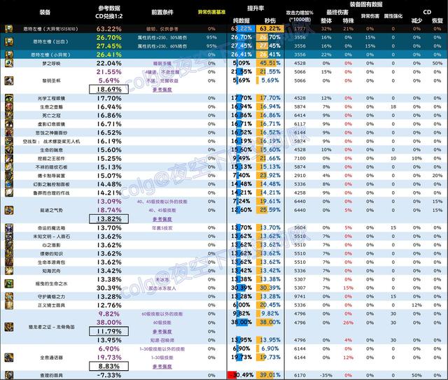 DNF雾神尼版本恩特左槽完美词条，DNF雾神尼版本左槽选择技巧