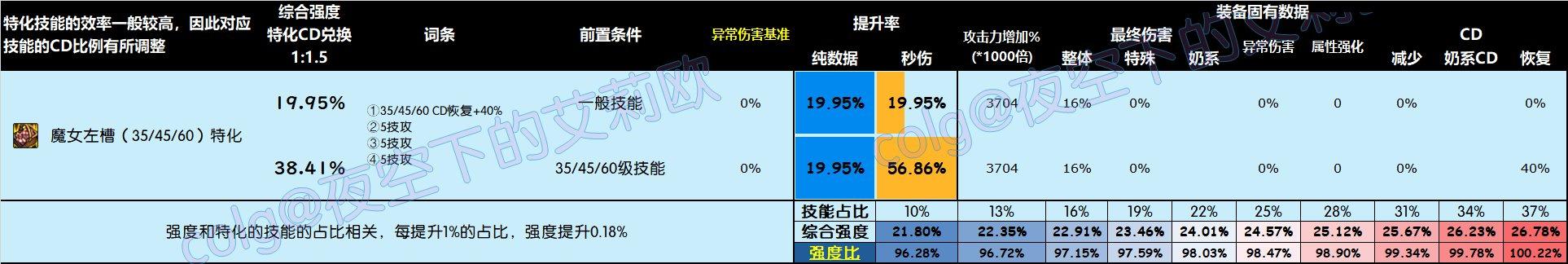 DNF雾神尼版本恩特左槽完美词条，DNF雾神尼版本左槽选择技巧