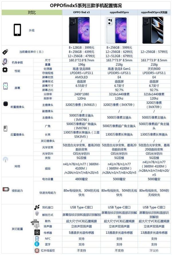 OPPOFindX5系列参数对比