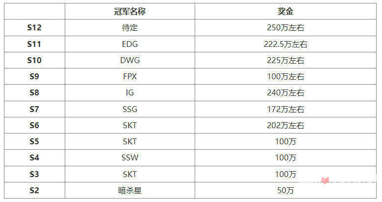 英雄联盟s12全球总决赛冠军是哪个队伍