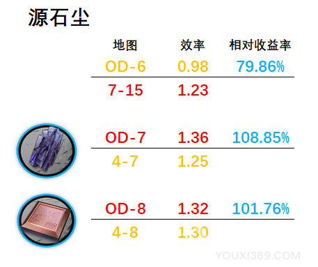 明日方舟源石尘行动刷材料图推荐