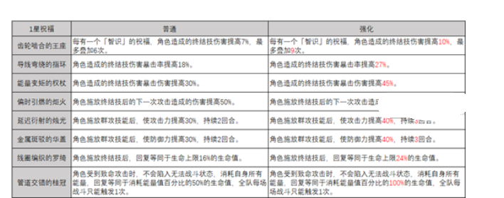 崩坏星穹铁道模拟宇宙智识命途玩法推荐