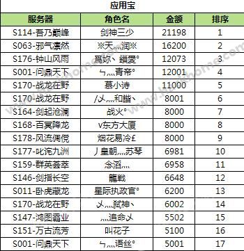 天龙八部3d红色伙伴活动排行榜数据公布活动奖励即将发放