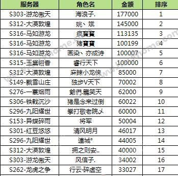 天龙八部3d红色伙伴活动排行榜数据公布活动奖励即将发放