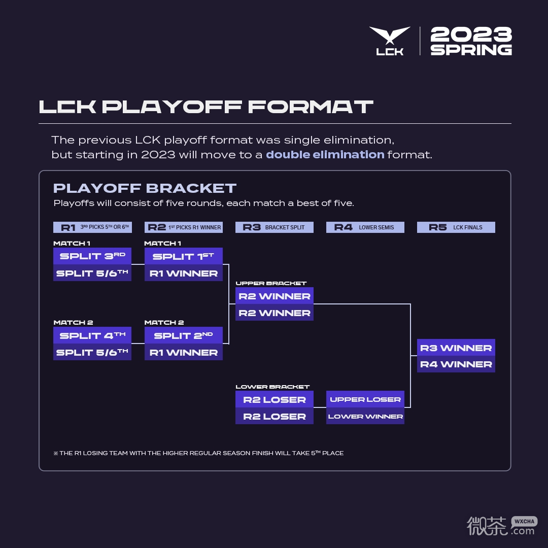 英雄联盟2023LCK季后赛是双败吗一览