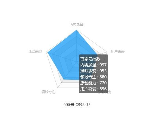 百家号指数怎么提高百家号作者分数提高方法